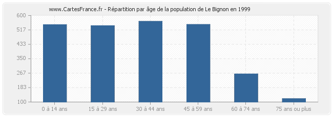 Répartition par âge de la population de Le Bignon en 1999